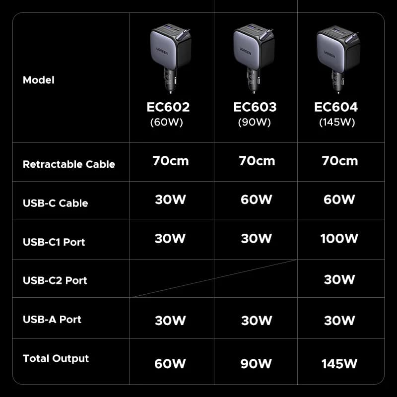 Автомобильное зарядное устройство USB-C 145W со встроенным кабелем